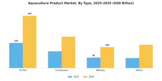 Aquaculture Product Market Segment Image 0