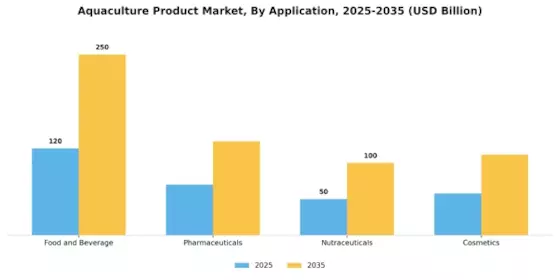 Aquaculture Product Market Segment Image 2