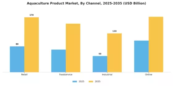 Aquaculture Product Market Segment Image 3