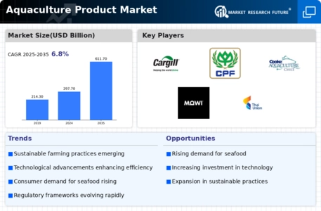 Aquaculture Product Market Infographic