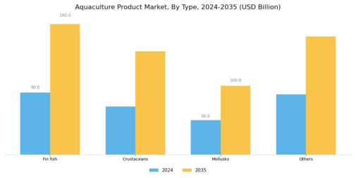 Aquaculture Product Market Segment Image 0