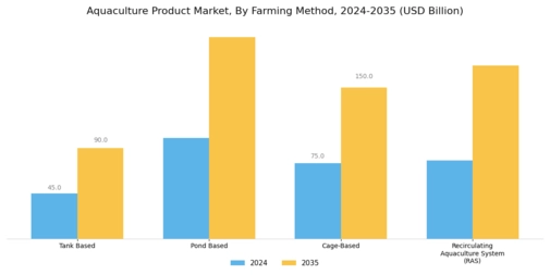 Aquaculture Product Market Segment Image 1