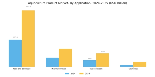 Aquaculture Product Market Segment Image 2