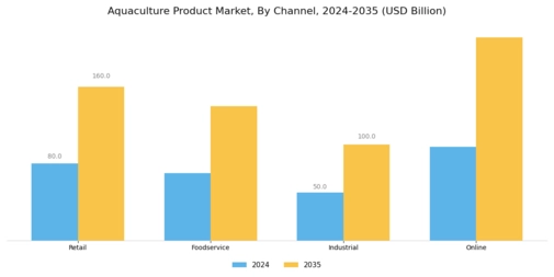 Aquaculture Product Market Segment Image 3