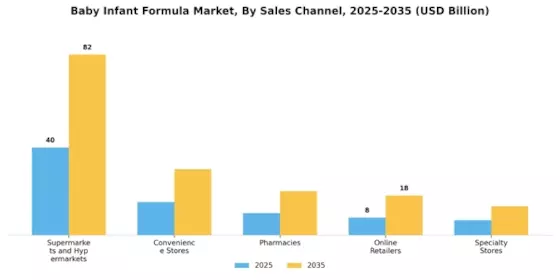 Baby Infant Formula Market  Segment Image 3