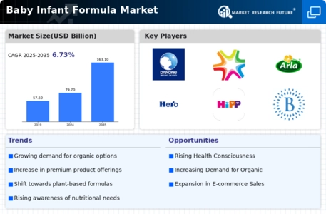 Baby Infant Formula Market  Infographic