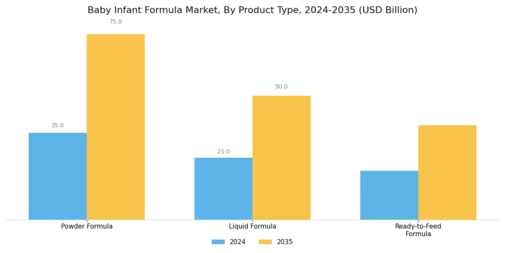 Baby Infant Formula Market  Segment Image 0