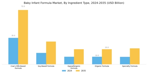 Baby Infant Formula Market  Segment Image 1