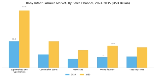 Baby Infant Formula Market  Segment Image 3