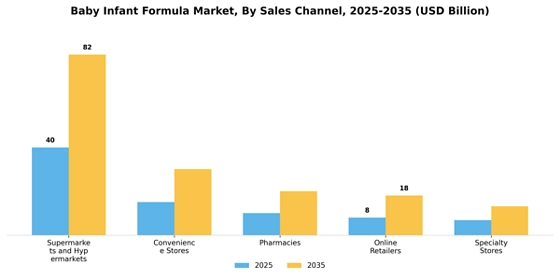 Baby Infant Formula Market  Segment Image 4