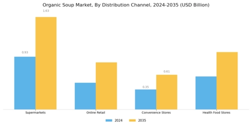 Organic Soup Market Segment Image 2