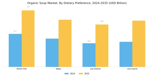 Organic Soup Market Segment Image 3