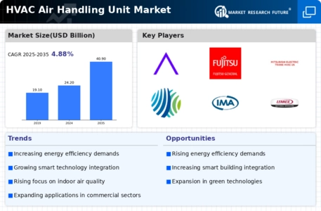 HVAC Air Handling Unit Market Infographic