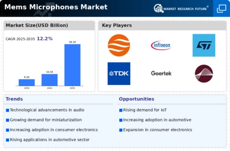 Mems Microphones Market Infographic
