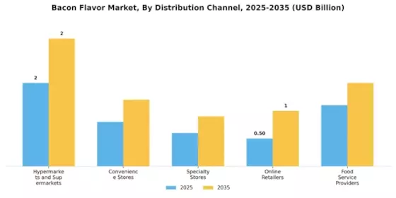 Bacon Flavor Market Segment Image 0