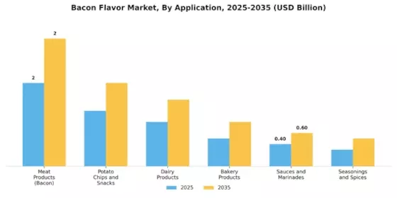 Bacon Flavor Market Segment Image 1