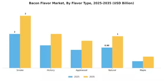 Bacon Flavor Market Segment Image 2