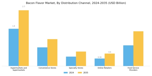 Bacon Flavor Market Segment Image 0