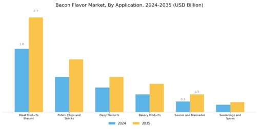 Bacon Flavor Market Segment Image 1