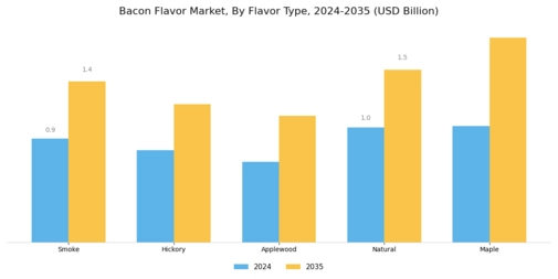 Bacon Flavor Market Segment Image 2
