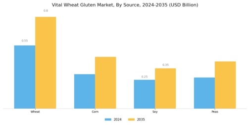 Vital Wheat Gluten Market Segment Image 3