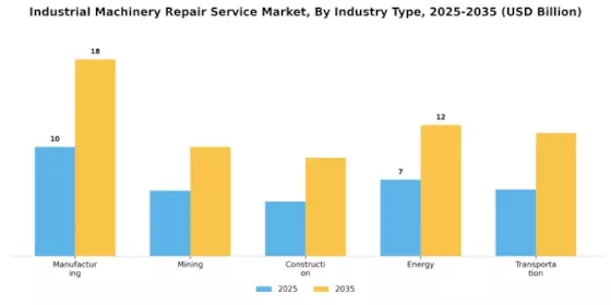 Industrial Machinery Repair Service Market Segment Image 0