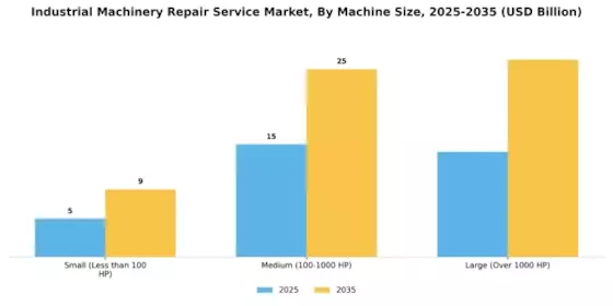 Industrial Machinery Repair Service Market Segment Image 3