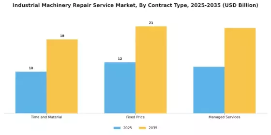 Industrial Machinery Repair Service Market Segment Image 4