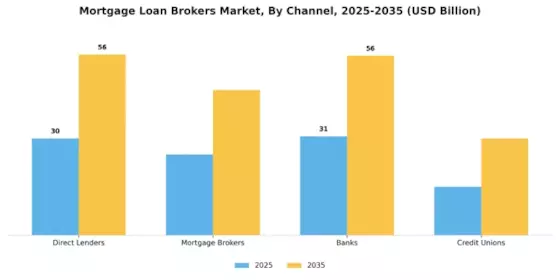 Mortgage Loan Brokers Market Segment Image 2