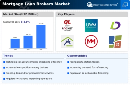 Mortgage Loan Brokers Market Infographic