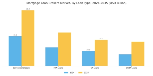 Mortgage Loan Brokers Market Segment Image 1