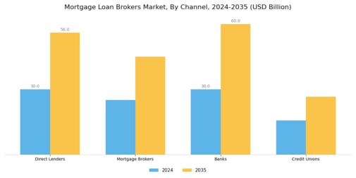 Mortgage Loan Brokers Market Segment Image 2