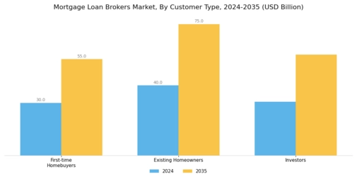 Mortgage Loan Brokers Market Segment Image 3