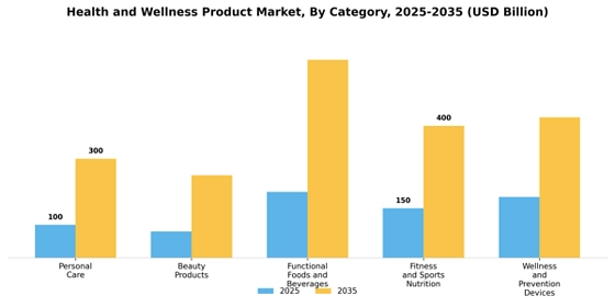 Health And Wellness Product Market Segment Image 0