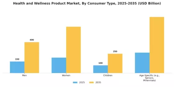 Health And Wellness Product Market Segment Image 2