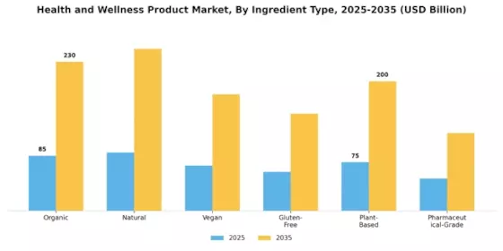 Health And Wellness Product Market Segment Image 3