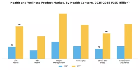 Health And Wellness Product Market Segment Image 4