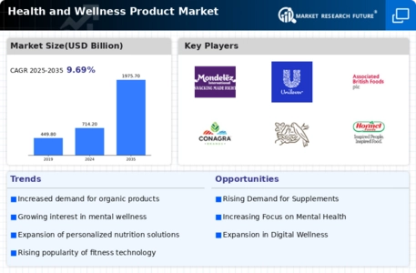 Health And Wellness Product Market Infographic