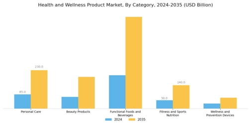Health And Wellness Product Market Segment Image 0