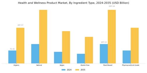 Health And Wellness Product Market Segment Image 3