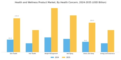 Health And Wellness Product Market Segment Image 4