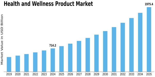 Health And Wellness Product Market Size