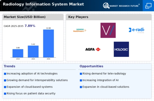 Radiology Information System Market Infographic