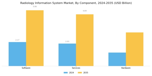 Radiology Information System Market Segment Image 0