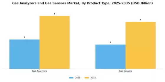 Gas Analyzers Gas Sensors Market Segment Image 0