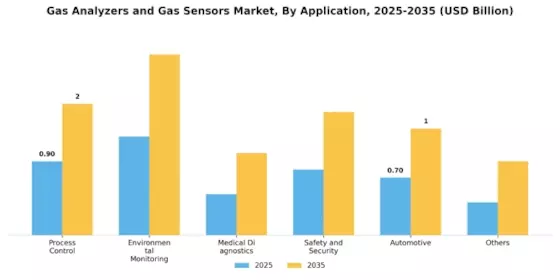 Gas Analyzers Gas Sensors Market Segment Image 1