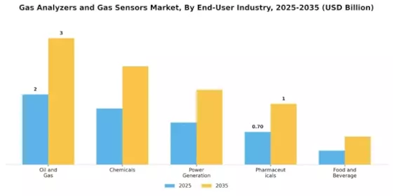 Gas Analyzers Gas Sensors Market Segment Image 2