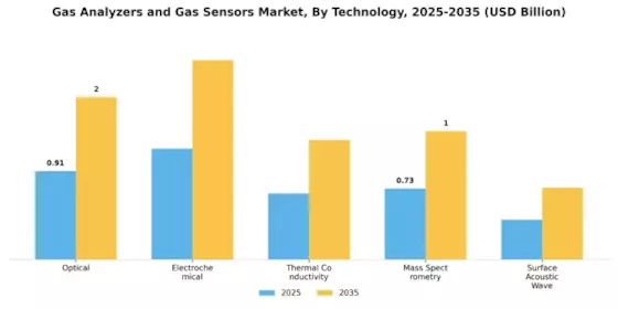 Gas Analyzers Gas Sensors Market Segment Image 3
