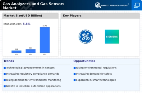 Gas Analyzers Gas Sensors Market Infographic