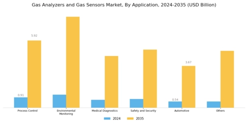 Gas Analyzers Gas Sensors Market Segment Image 1